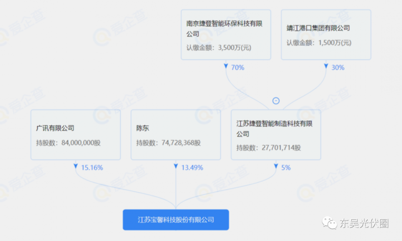 總投資約127.2億！捷登智能、寶馨科技18GW異質(zhì)結(jié)電池+8GW組件項(xiàng)目落戶懷遠(yuǎn)