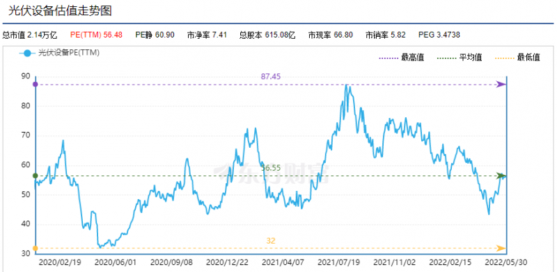 利好頻出，為何投資光伏板塊卻越來(lái)越難？