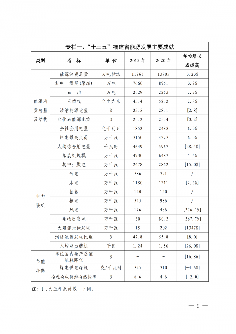 光伏新增300萬千瓦！福建省發(fā)布《“十四五”能源發(fā)展專項規(guī)劃》