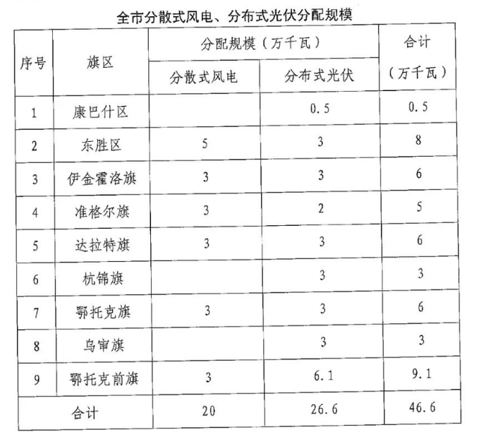 分布式光伏26.6萬千瓦！鄂爾多斯能源局發(fā)布分布式光伏建設規(guī)模分配通知
