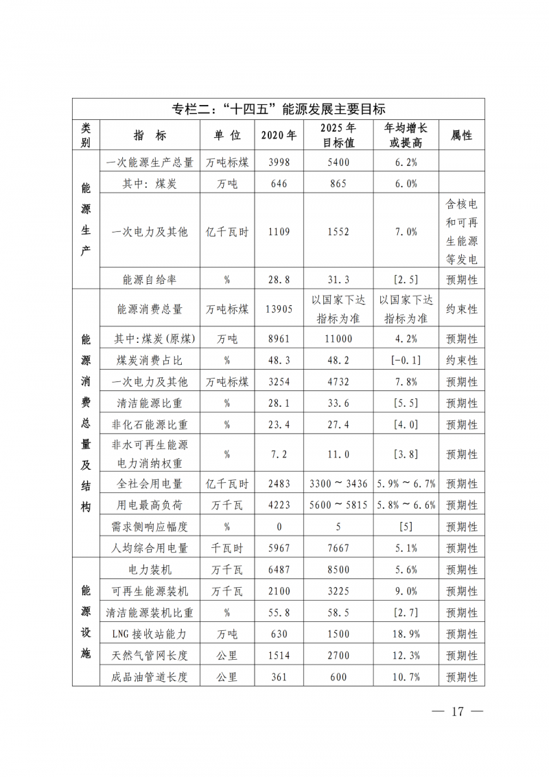 光伏新增300萬千瓦！福建省發(fā)布《“十四五”能源發(fā)展專項規(guī)劃》