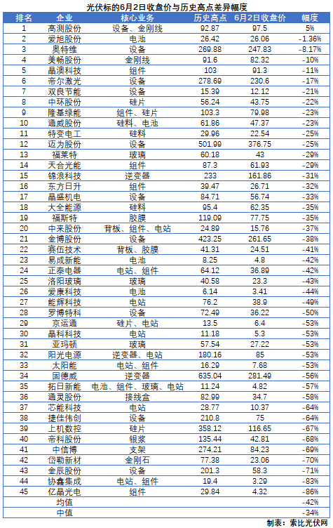 這些光伏標(biāo)的，股價即將創(chuàng)歷史新高！