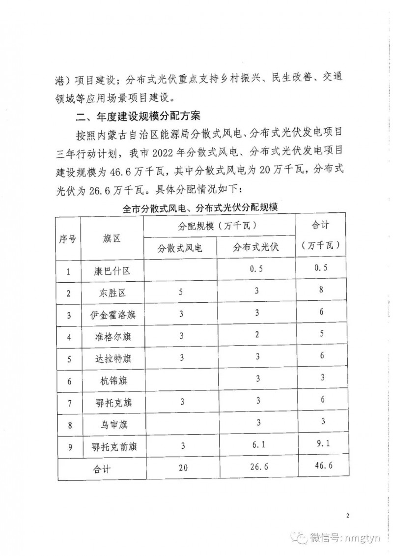 分布式光伏26.6萬千瓦！鄂爾多斯能源局發(fā)布分布式光伏建設(shè)規(guī)模分配通知