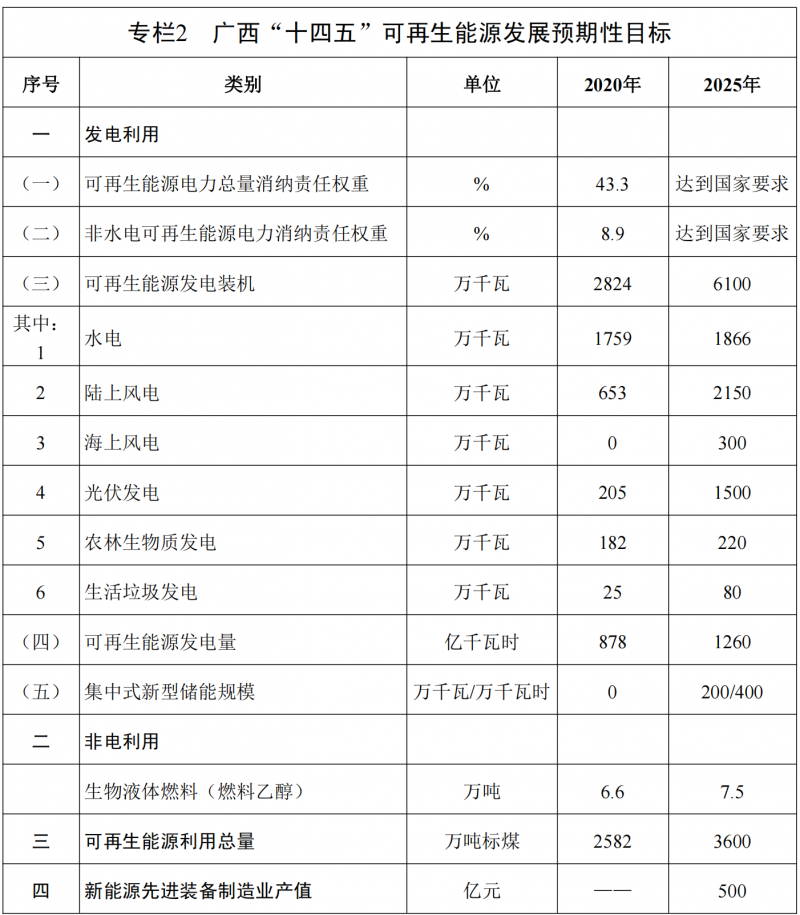 廣西“十四五”規(guī)劃：大力發(fā)展光伏發(fā)電，到2025年新增光伏裝機15GW！