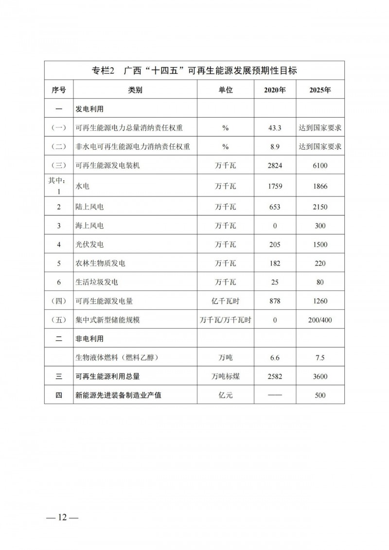 廣西“十四五”規(guī)劃：大力發(fā)展光伏發(fā)電，到2025年新增光伏裝機15GW！