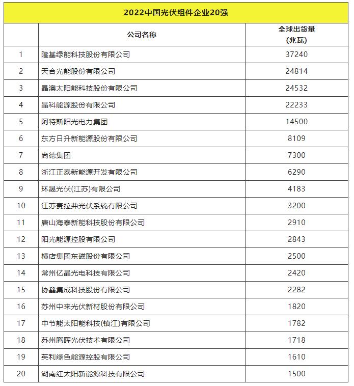 2022全球光伏TOP20排行榜正式發(fā)布！