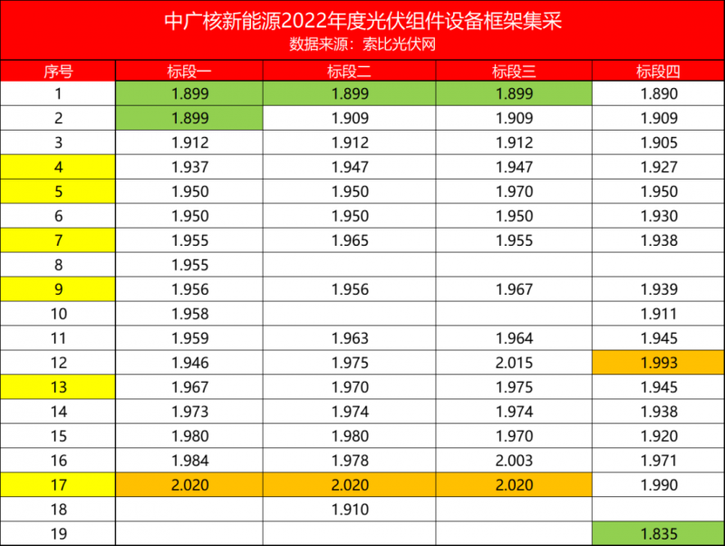 解析中廣核8.8GW組件開標結果：價格分化明顯，未來形勢難測！