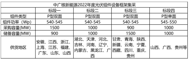 解析中廣核8.8GW組件開標(biāo)結(jié)果：價(jià)格分化明顯，未來形勢(shì)難測！