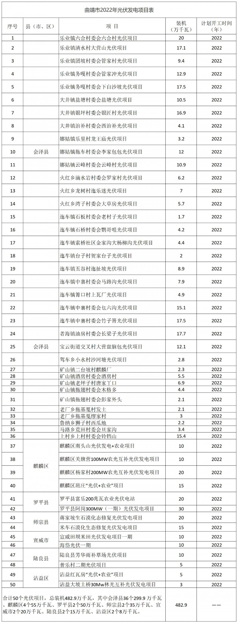 光伏18GW，項目重疊須及時主動調(diào)整避讓！曲靖發(fā)布“新能源開發(fā)建設(shè)三年行動計劃（2022—2024年）”通知