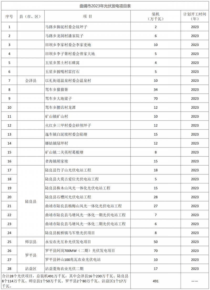 光伏18GW，項目重疊須及時主動調(diào)整避讓！曲靖發(fā)布“新能源開發(fā)建設(shè)三年行動計劃（2022—2024年）”通知