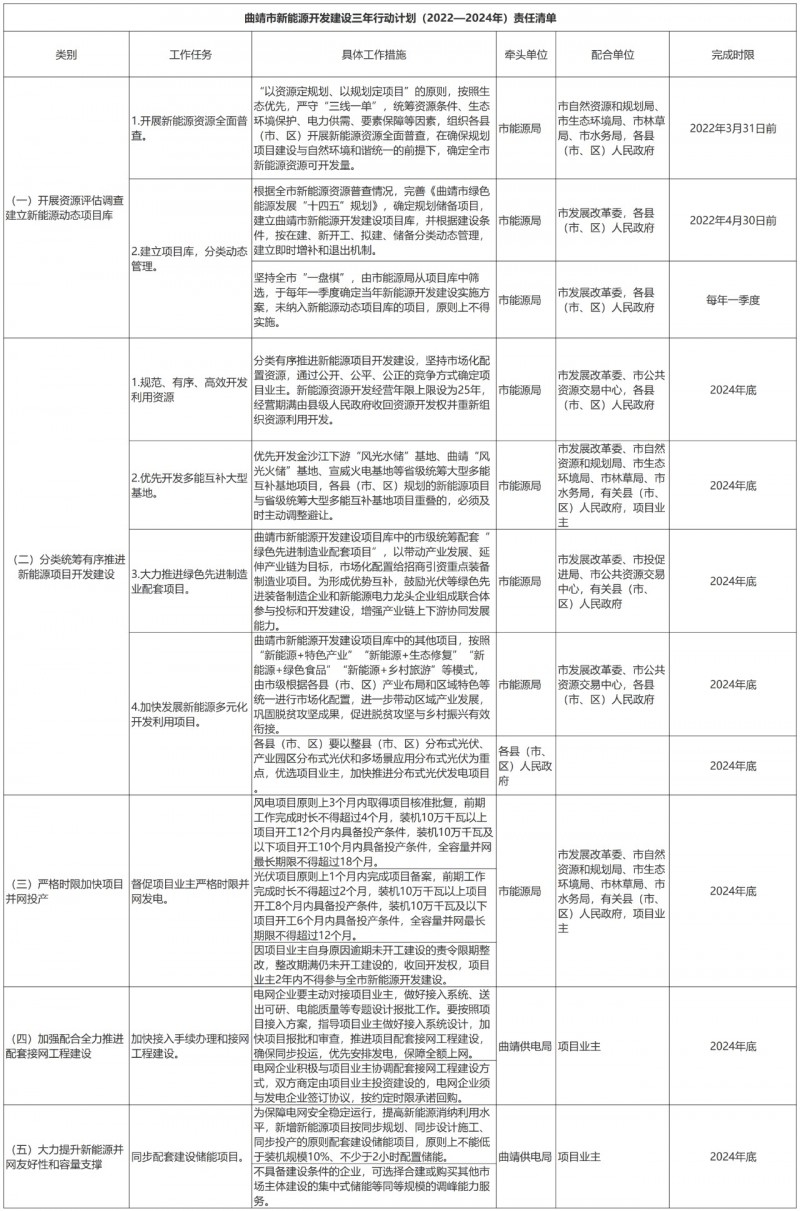 光伏18GW，項目重疊須及時主動調(diào)整避讓！曲靖發(fā)布“新能源開發(fā)建設(shè)三年行動計劃（2022—2024年）”通知