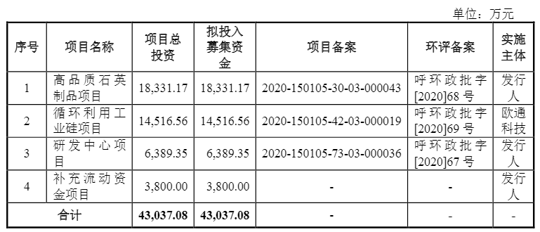 光伏企業(yè)歐晶科技成功過會！