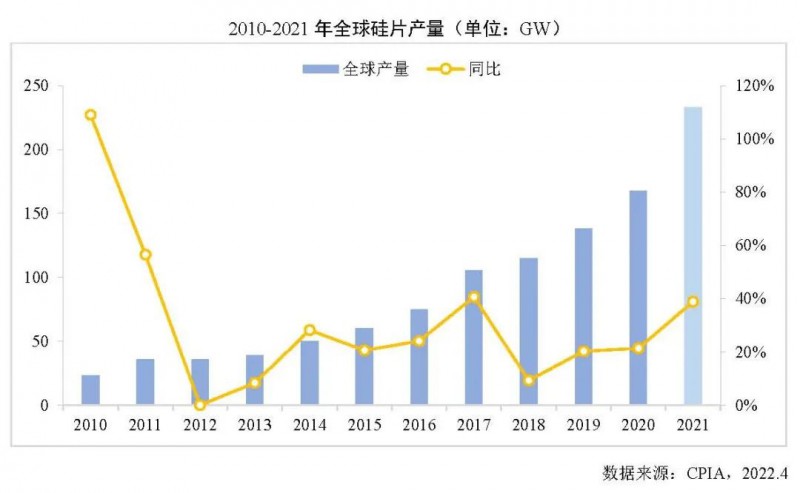 226.6GW！2021年我國硅片產(chǎn)量占全球總產(chǎn)量的97.3%！
