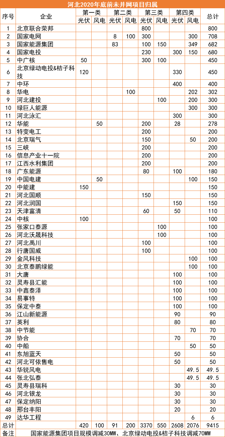 河北：2022年底前光伏并網(wǎng)超17GW，420MW項目被取消