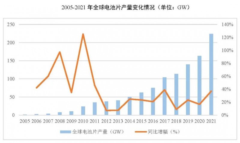同比增長69.8%！全球晶硅太陽能電池片總產(chǎn)能達(dá)到423.5GW