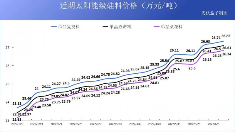 硅料19連漲！市場(chǎng)需求旺盛，短期內(nèi)光伏組件降價(jià)渺茫