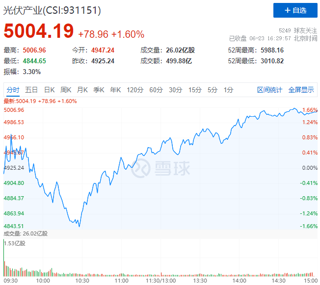 歐洲能源危機(jī)愈發(fā)顯著，光伏板塊延續(xù)上漲態(tài)勢(shì)！