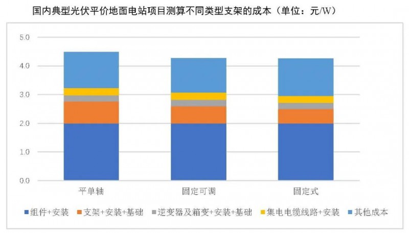 【報告】光伏玻璃產(chǎn)能快速增長，跟蹤支架占比略有下降