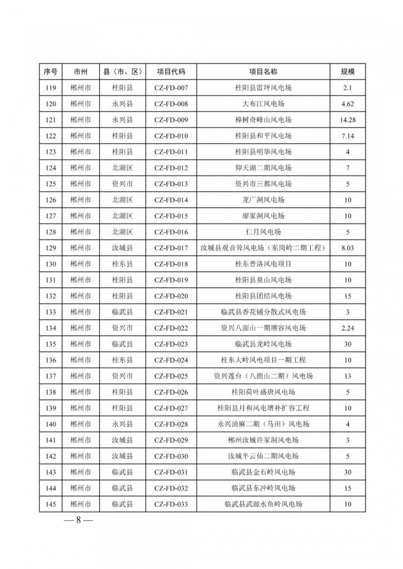 湖南：風(fēng)光項(xiàng)目批復(fù)后半年內(nèi)開工，否則文件作廢