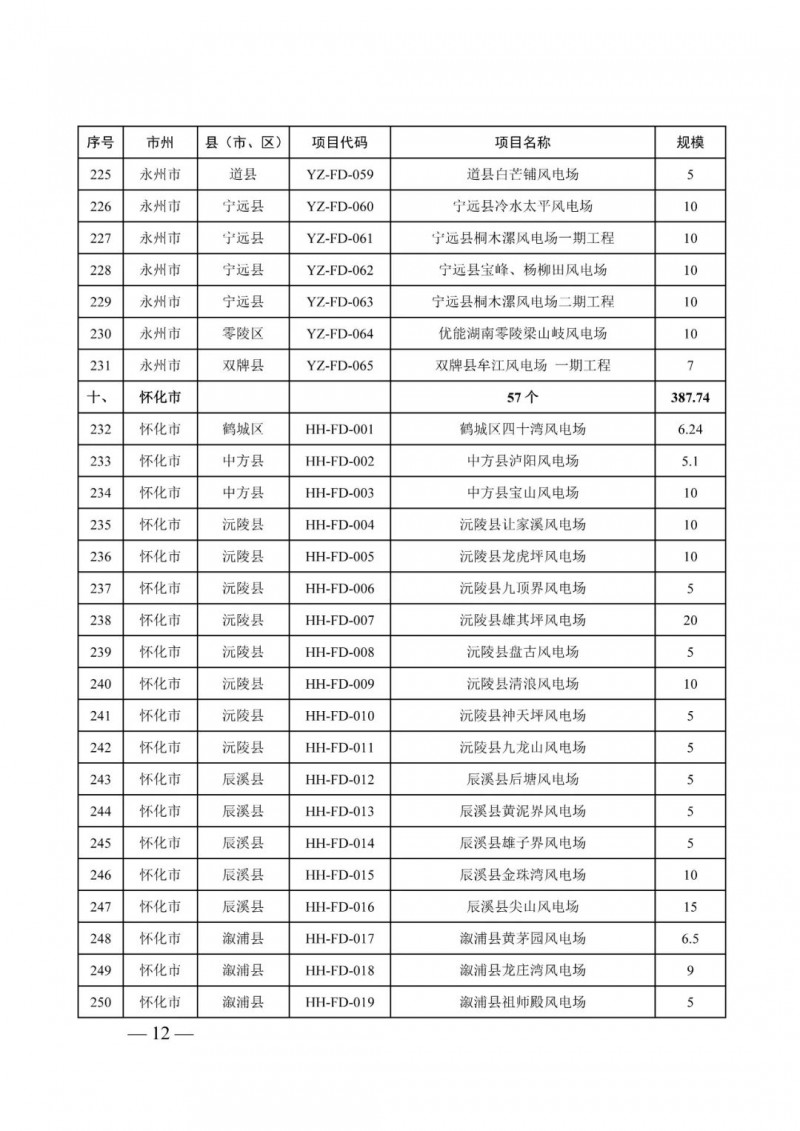 湖南：風(fēng)光項(xiàng)目批復(fù)后半年內(nèi)開工，否則文件作廢