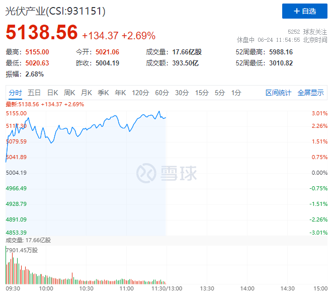 隆基綠能HJT再破世界記錄引爆光伏板塊，HJT概念股全線大漲！