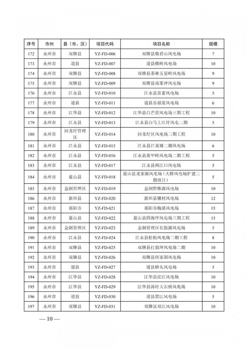 湖南：風(fēng)光項(xiàng)目批復(fù)后半年內(nèi)開工，否則文件作廢