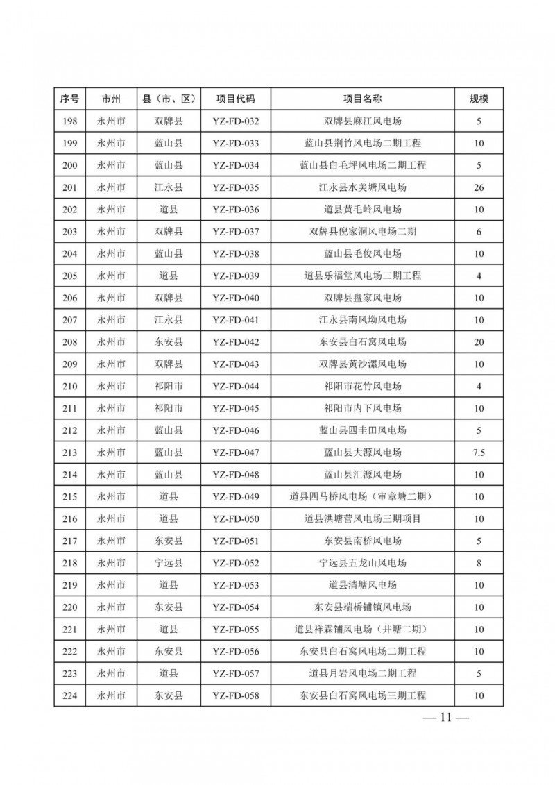 湖南：風(fēng)光項(xiàng)目批復(fù)后半年內(nèi)開工，否則文件作廢