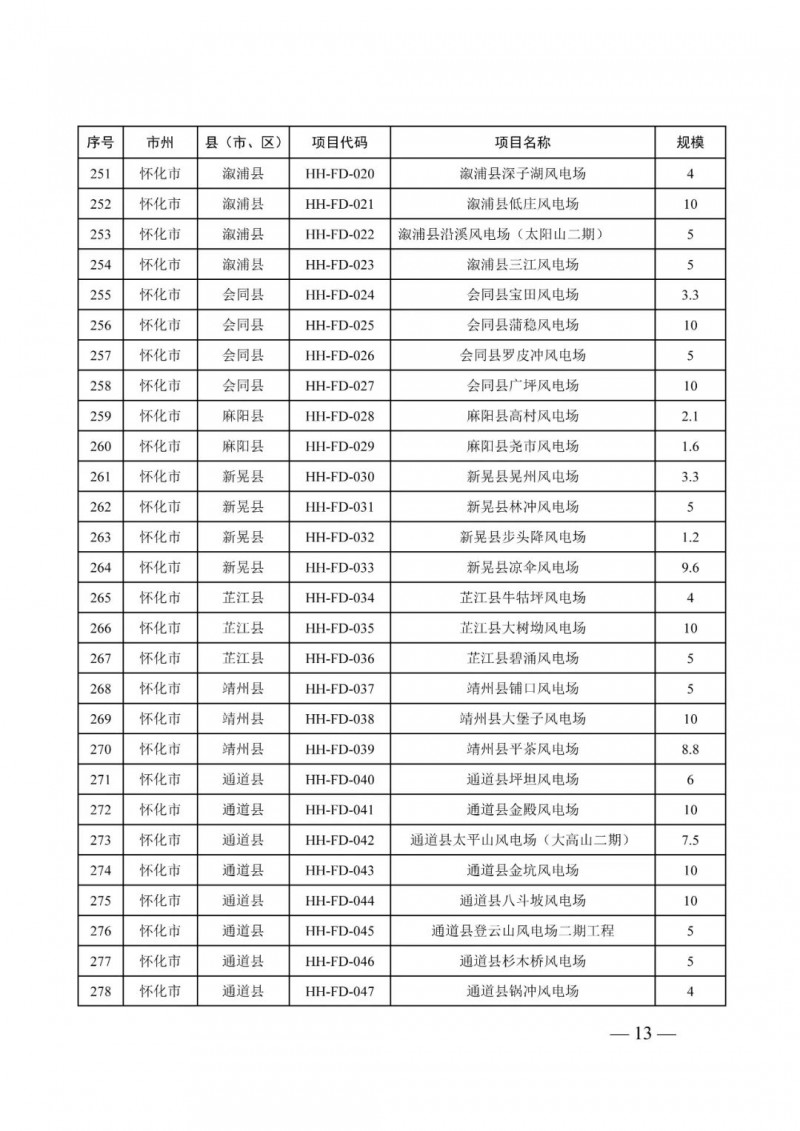 湖南：風(fēng)光項(xiàng)目批復(fù)后半年內(nèi)開工，否則文件作廢