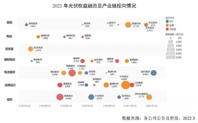 創(chuàng)新高！2021年全球光伏企業(yè)融資總額達(dá)到278億美元