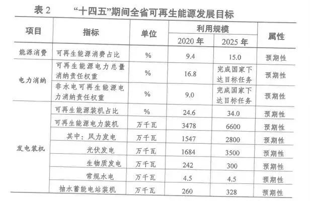 2025年光伏裝機(jī)超35GW！江蘇省發(fā)布“十四五”可再生能源發(fā)展規(guī)劃