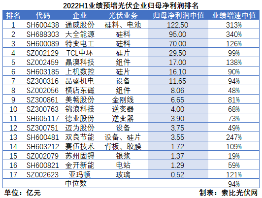 光伏企業(yè)中報(bào)成績(jī)單：硅料業(yè)績(jī)拐點(diǎn)已現(xiàn)，先進(jìn)產(chǎn)能成為業(yè)績(jī)?cè)鲩L(zhǎng)核心驅(qū)動(dòng)力