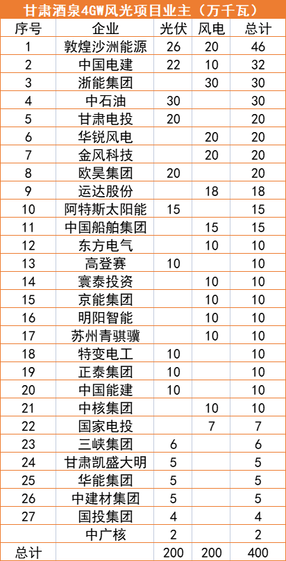 甘肅酒泉4GW風光指標清單：沙洲能源、中國電建、浙能領銜