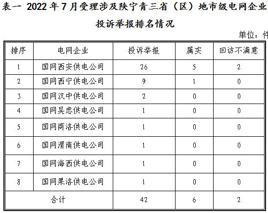 新能源和可再生能源行業(yè)類26件！西北監(jiān)管局2022年7月12398能源監(jiān)管熱線投訴舉報處理情況通報