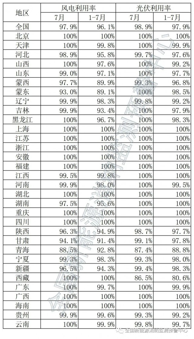 青海、西藏棄光率超10%！國家能源局公布7月全國新能源并網(wǎng)消納情況