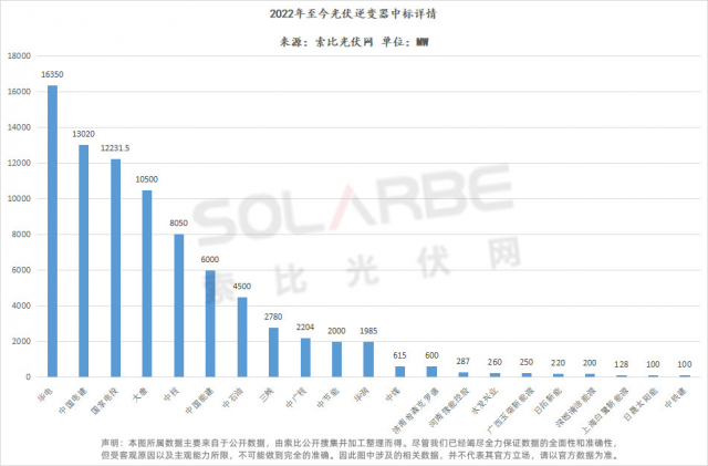 華為陽(yáng)光上能組成第一梯隊(duì)、株洲變流成最強(qiáng)黑馬，超83GW逆變器中標(biāo)選型、功率、出貨量全析