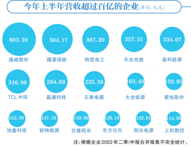 光伏賽道集體“鍍金”，16企業(yè)躋身百億俱樂部