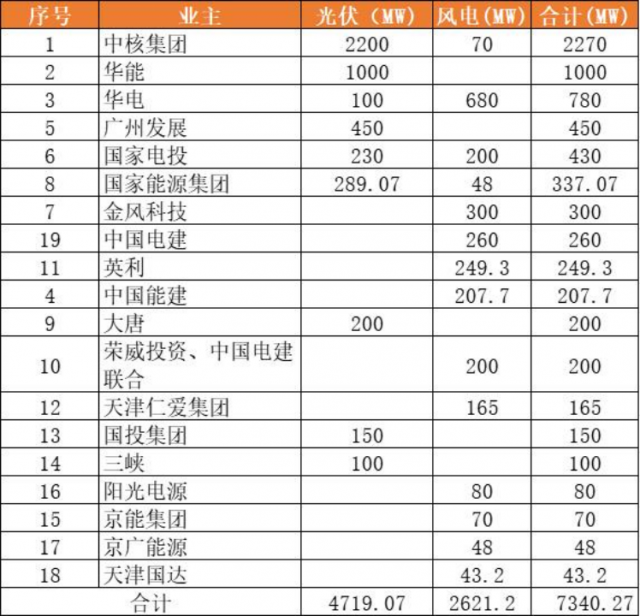 天津9.2GW風(fēng)光項(xiàng)目（含儲(chǔ)備）下發(fā)：中核集團(tuán)2.3GW、華能1GW領(lǐng)銜