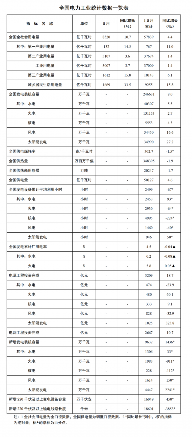 國(guó)家能源局：1—8月全國(guó)太陽(yáng)能新增裝機(jī)44.47GW，投資同比增長(zhǎng)323.8%！