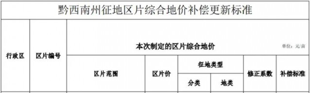 貴州安龍：光伏電站農(nóng)用地最高補(bǔ)償3.8萬元/畝！