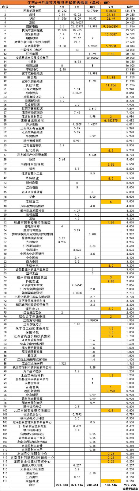 江西992MW分布式光伏優(yōu)選名單：國能投、晶科、華能、京能、國家電投等領(lǐng)銜