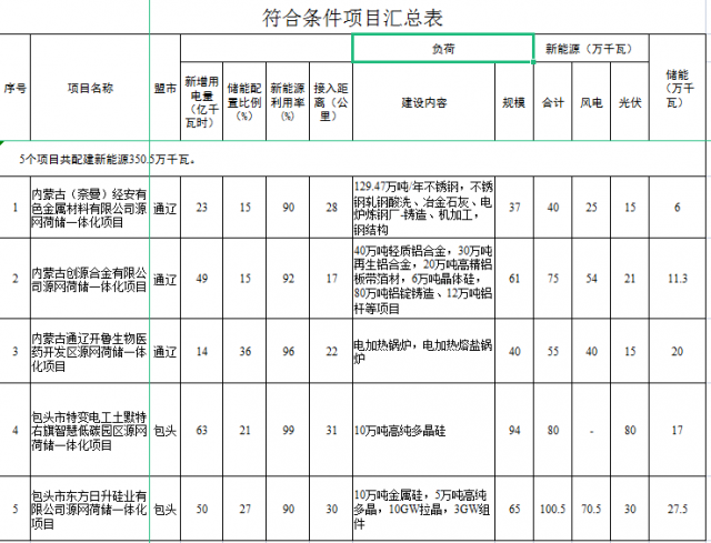 光伏161萬千瓦、風電119.5萬千瓦，儲能81.8萬千瓦，內蒙古確定2022年5個源網荷儲一體化項目