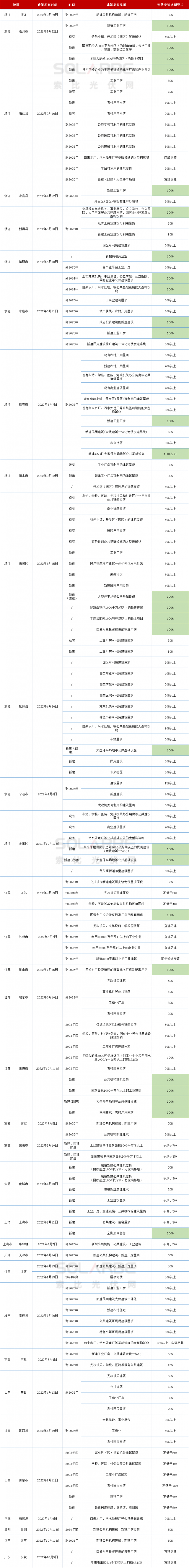 十四地要求100％安裝光伏！浙江省最積極