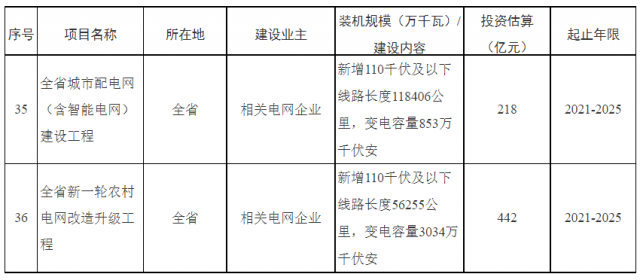 湖南：660億加強(qiáng)配電網(wǎng)，推動(dòng)“戶(hù)用光伏+儲(chǔ)能”發(fā)展