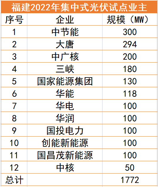 福建1.77GW光伏試點名單：中節(jié)能、大唐、中廣核領銜，全部為涉水項目