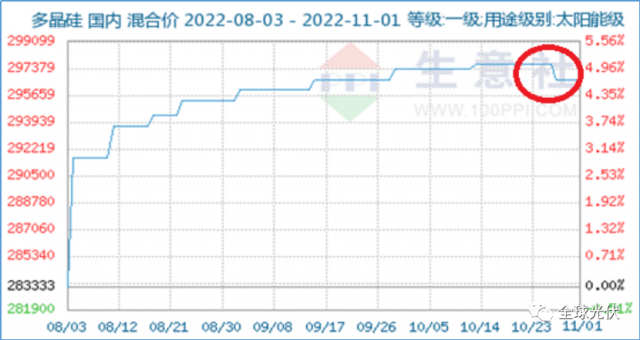 降價(jià)、脫銷、成本倒掛？光伏產(chǎn)業(yè)鏈各環(huán)節(jié)利潤流向分析