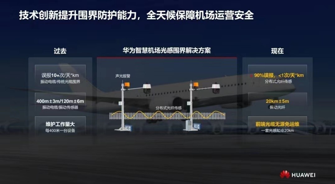 華為發(fā)布智慧機(jī)場(chǎng)光感圍界解決方案 實(shí)現(xiàn)零漏報(bào)、極低誤報(bào)