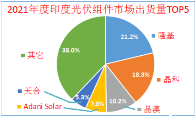 印度終止對中國、泰國、越南進口電池組件的反傾銷調(diào)查!