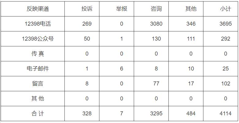 分布式光伏項(xiàng)目費(fèi)用結(jié)算不及時(shí)！河南能監(jiān)辦通報(bào)2022第三季度12398能源監(jiān)管熱線(xiàn)投訴舉報(bào)處理情況
