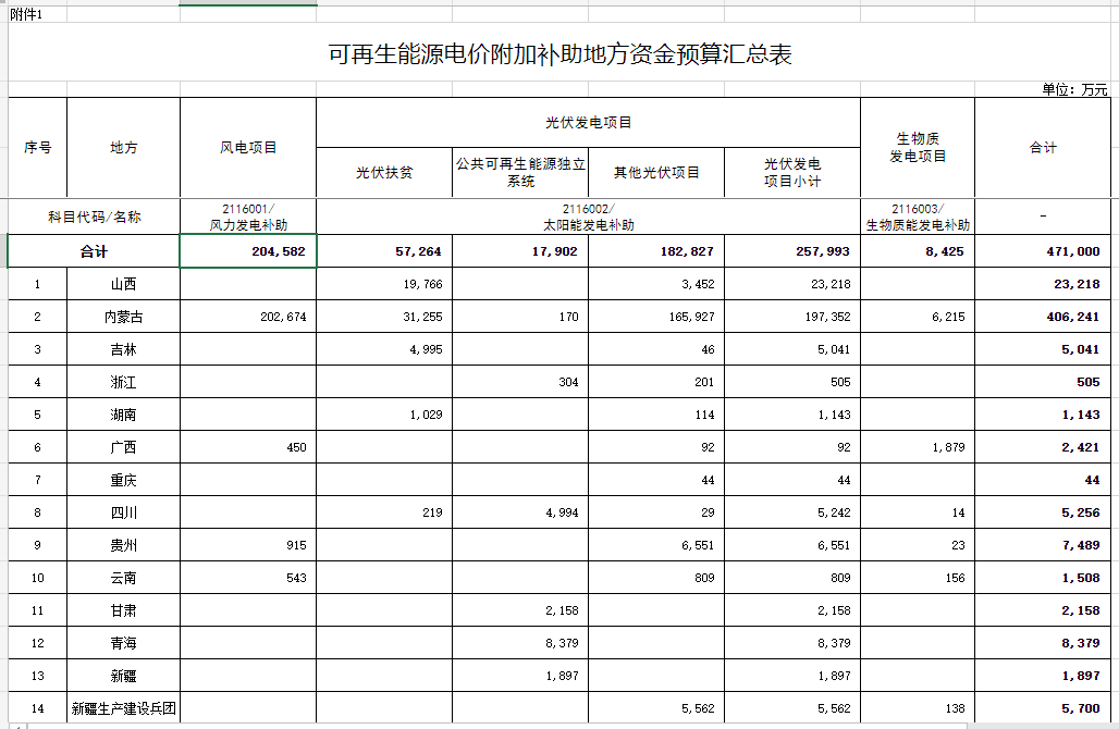 光伏25.8億元！財政部提前下達(dá)2023年可再生能源電價附加補(bǔ)助地方資金預(yù)算