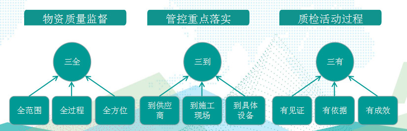 國網(wǎng)成武縣供電公司基于“三全三到三有”工作法，保障物資質(zhì)量精準(zhǔn)管控